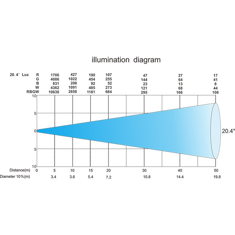 Outdoor 120x10W LED City Color Light price